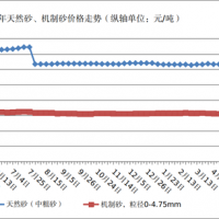漲價(jià)！湖北：7月天然砂約103元/噸、機(jī)制砂70.6元/噸、碎石約70元/噸